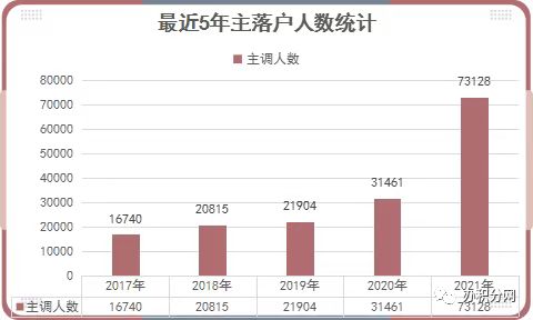 2021年度上海落户人数大盘点！哪些公司落户人数最多？