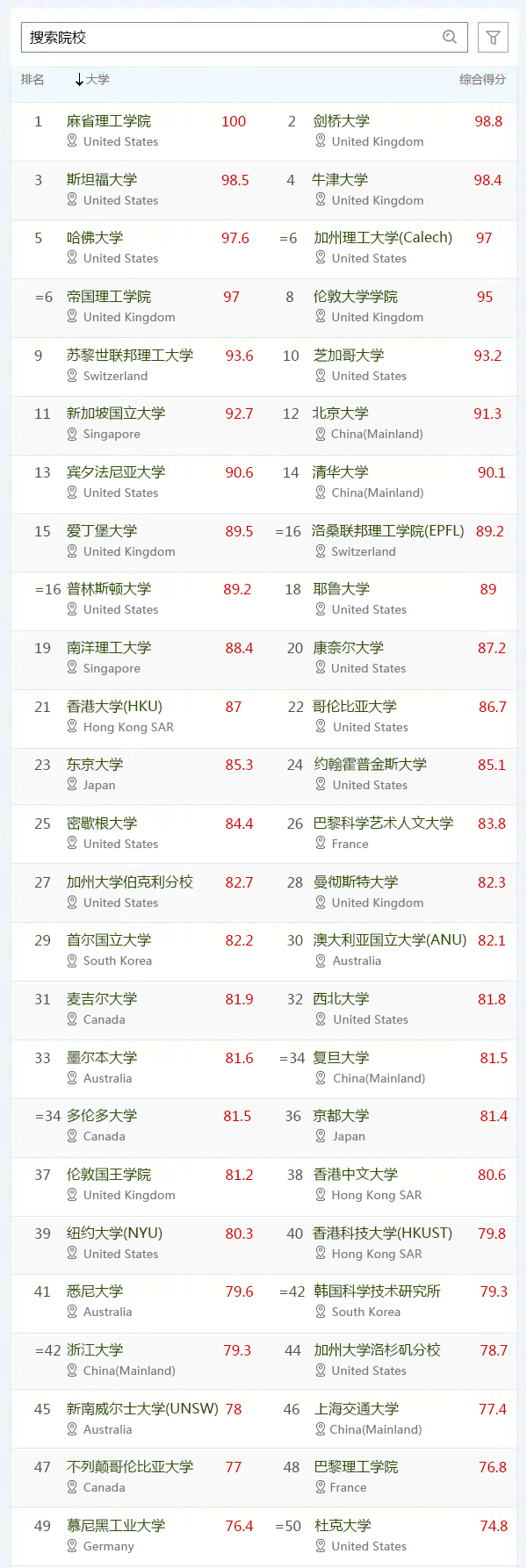 新-排名前50院校.jpg
