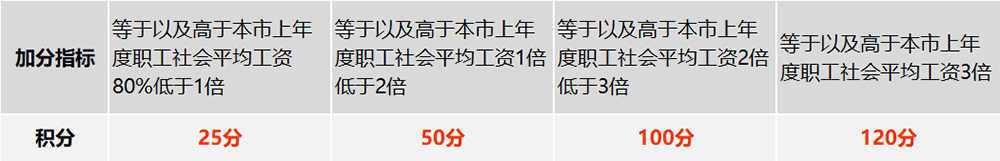 上海居住证积分社保加分项