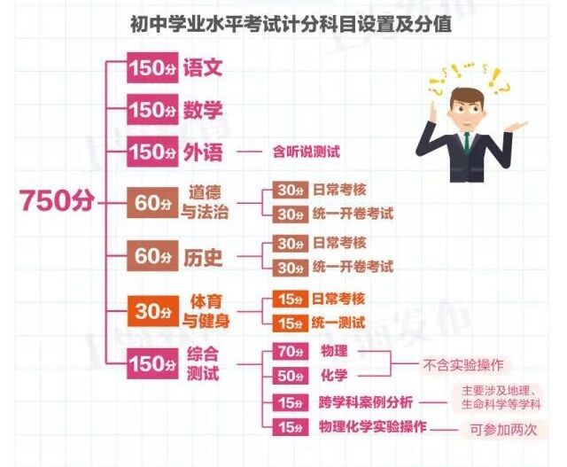 2023上海中考750分（考试科目+分数)