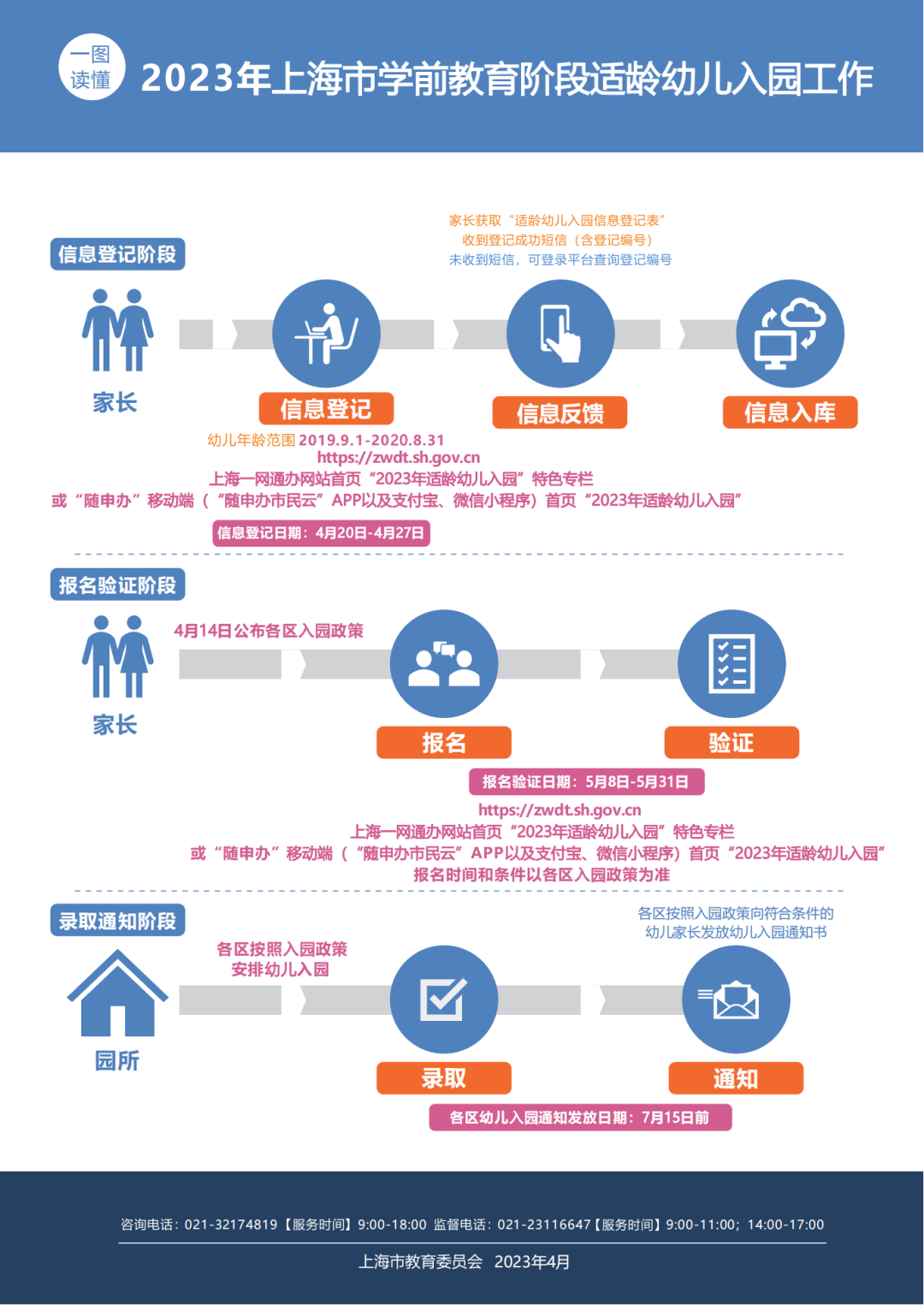 2023年上海适龄幼儿入园政策公布