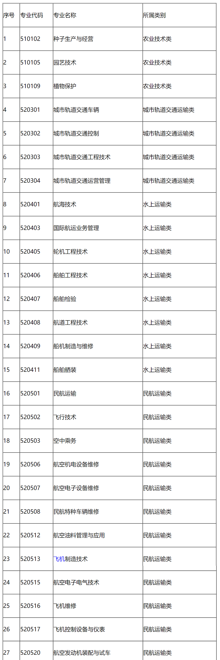 2022非上海生源高职高专应届生申请居住证积分紧缺专业目录