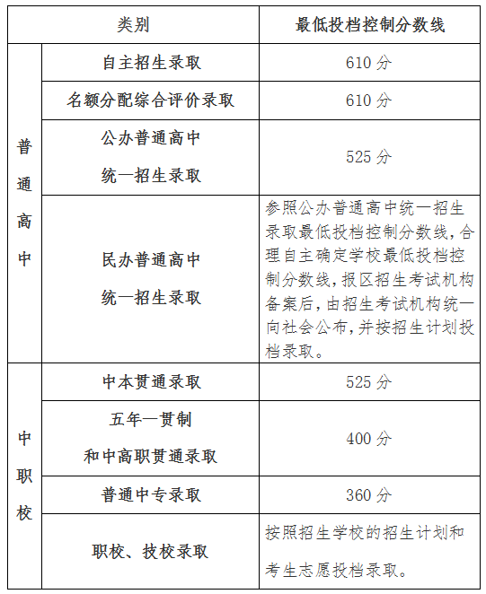 2023上海高中招生最低投档控制分数线
